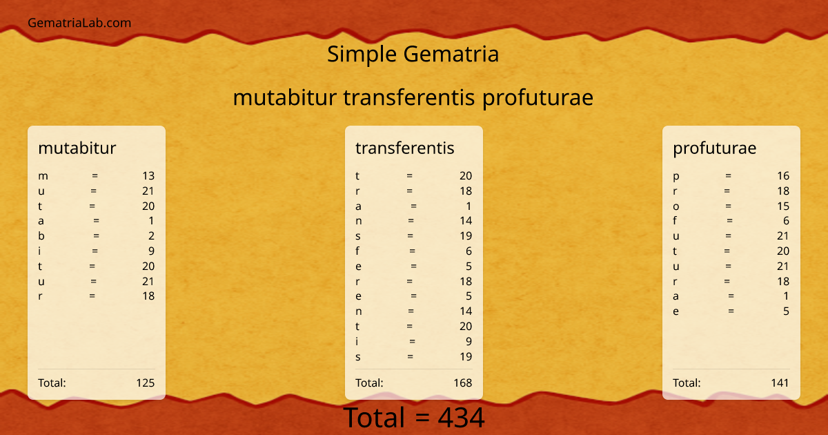 mutabitur transferentis profuturae in simple Gematria